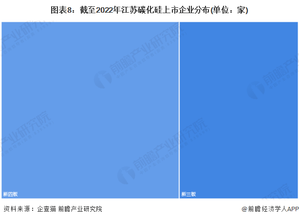 图表8：截至2022年江苏碳化硅上市企业分布(单位：家)