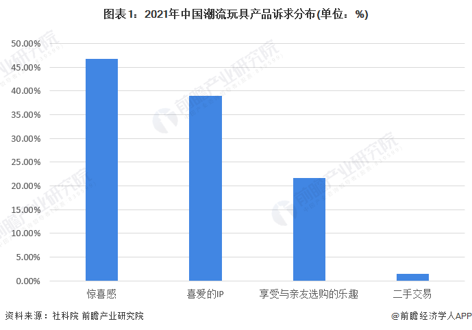 图表1：2021年中国潮流玩具产品诉求分布(单位：%)