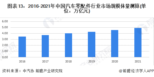 图表13：2016-2021年中国汽车零配件行业市场规模体量测算(单位：万亿元)