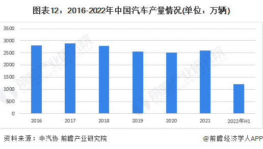 图表12：2016-2022年中国汽车产量情况(单位：万辆)