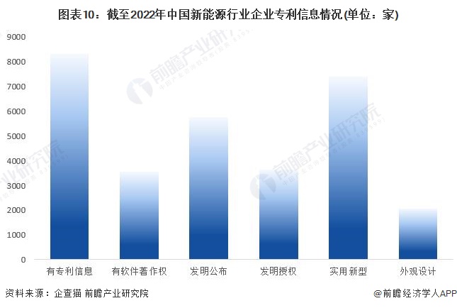 图表10：截至2022年中国新能源行业企业专利信息情况(单位：家)