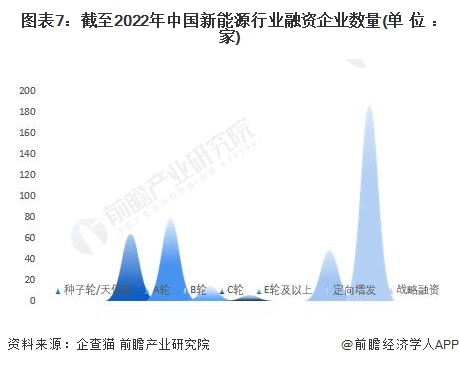 图表7：截至2022年中国新能源行业融资企业数量(单位：家)