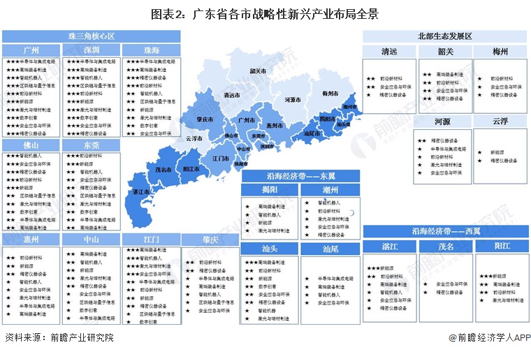 图表2：广东省各市战略性新兴产业布局全景
