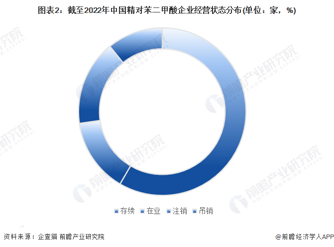 图表2：截至2022年中国精对苯二甲酸企业经营状态分布(单位：家，%)