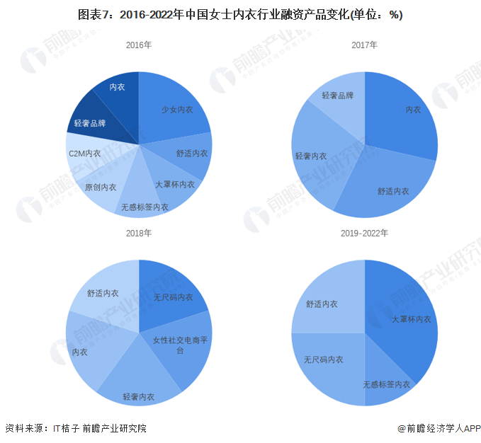 图表7：2016-2022年中国女士内衣行业融资产品变化(单位：%)