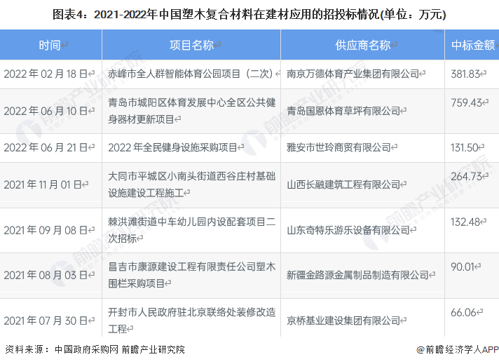 图表4：2021-2022年中国塑木复合材料在建材应用的招投标情况(单位：万元)