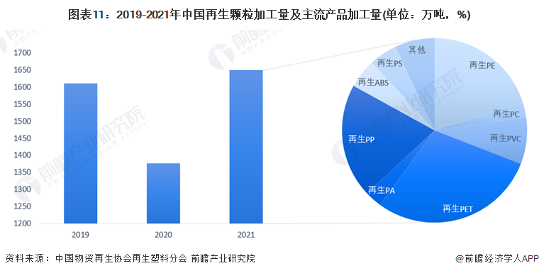 图表11：2019-2021年中国再生颗粒加工量及主流产品加工量(单位：万吨，%)