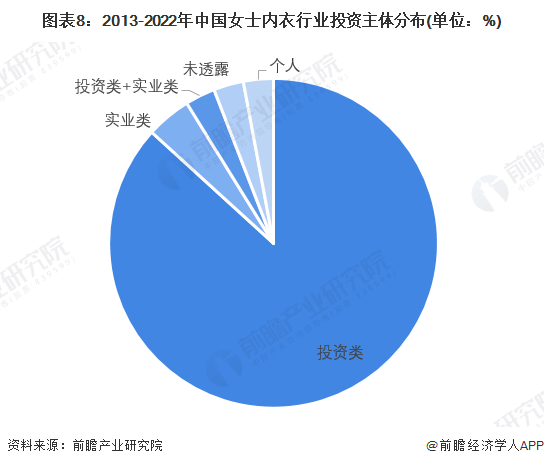 图表8：2013-2022年中国女士内衣行业投资主体分布(单位：%)