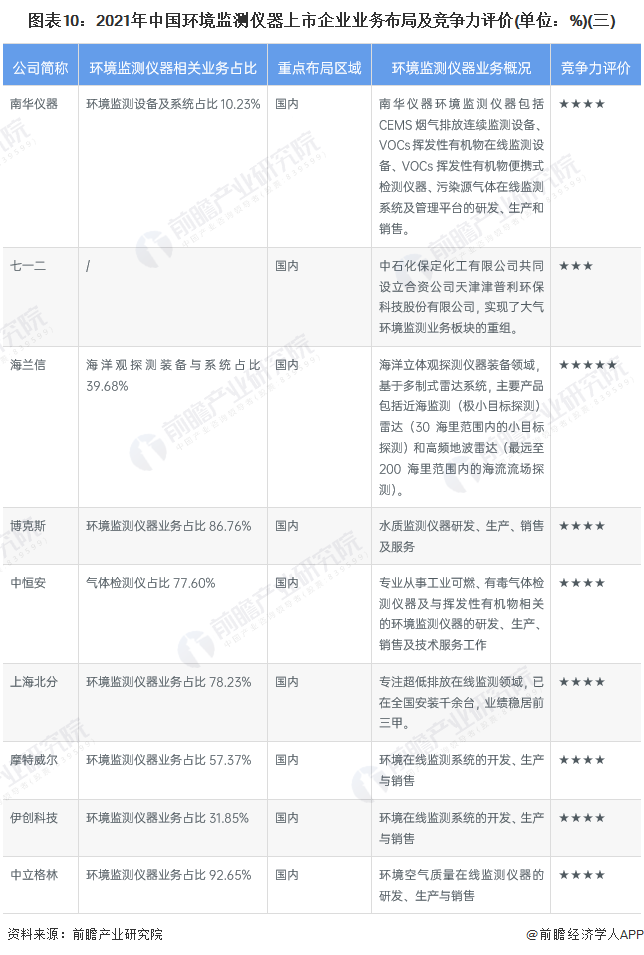 图表10：2021年中国环境监测仪器上市企业业务布局及竞争力评价(单位：%)(三)