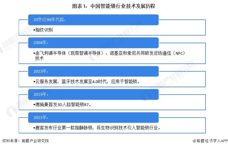 圖表1：中國智能鎖行業技術發展歷程