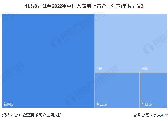 图表8：截至2022年中国茶饮料上市企业分布(单位：家)