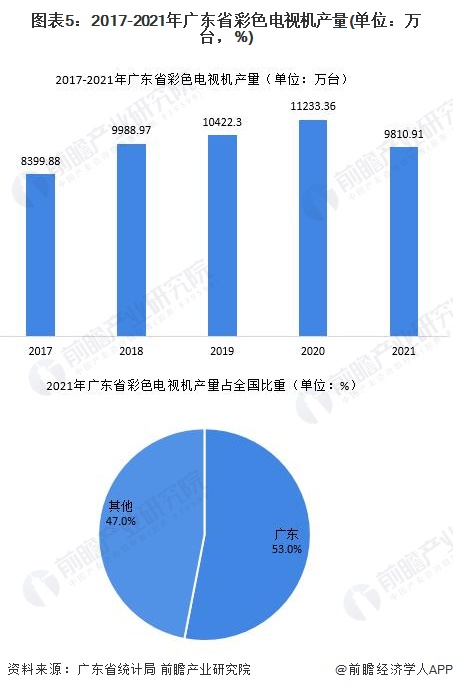 图表5：2017-2021年广东省彩色电视机产量(单位：万台，%)