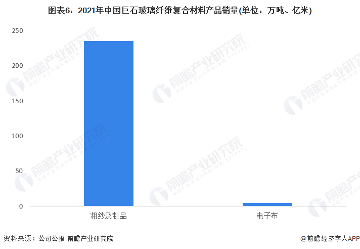 图表6：2021年中国巨石玻璃纤维复合材料产品销量(单位：万吨、亿米)