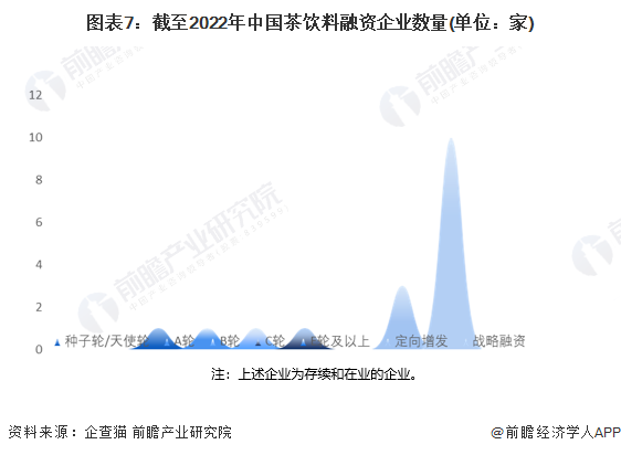 图表7：截至2022年中国茶饮料融资企业数量(单位：家)