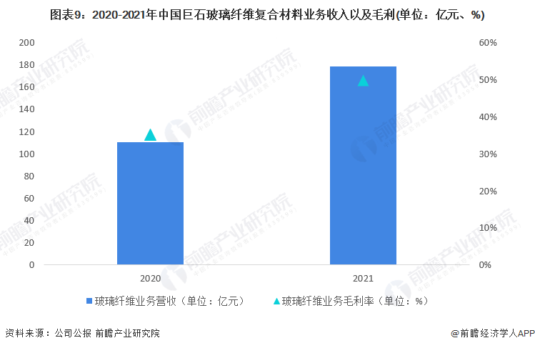图表9：2020-2021年中国巨石玻璃纤维复合材料业务收入以及毛利(单位：亿元、%)