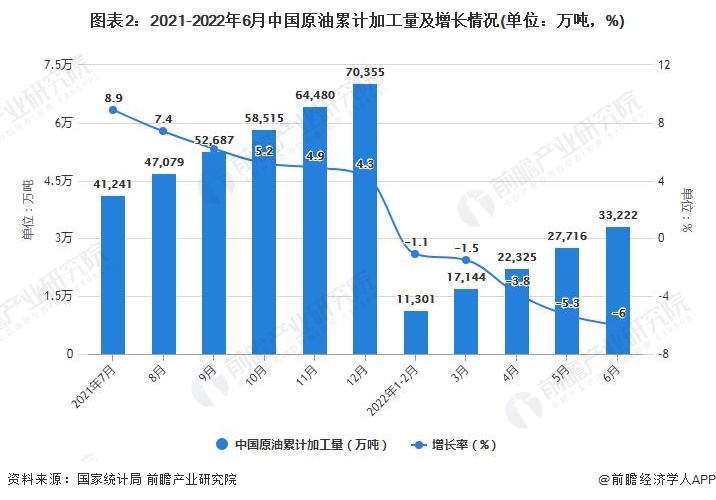 图表2：2021-2022年6月中国原油累计加工量及增长情况(单位：万吨，%)