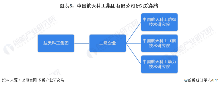图表5：中国航天科工集团有限公司研究院架构