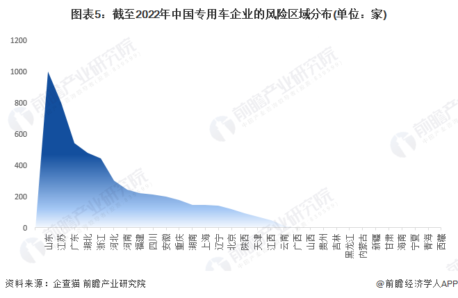 图表5：截至2022年中国专用车企业的风险区域分布(单位：家)