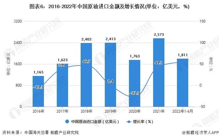 图表6：2016-2022年中国原油进口金额及增长情况(单位：亿美元，%)