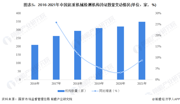 图表5：2016-2021年中国起重机械检测机构持证数量变动情况(单位：家，%)