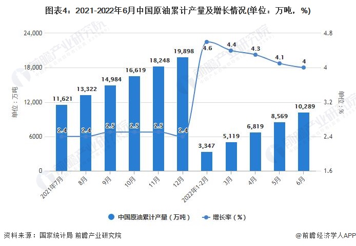 图表4：2021-2022年6月中国原油累计产量及增长情况(单位：万吨，%)
