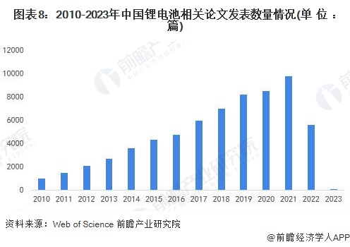 图表8：2010-2023年中国锂电池相关论文发表数量情况(单位：篇)