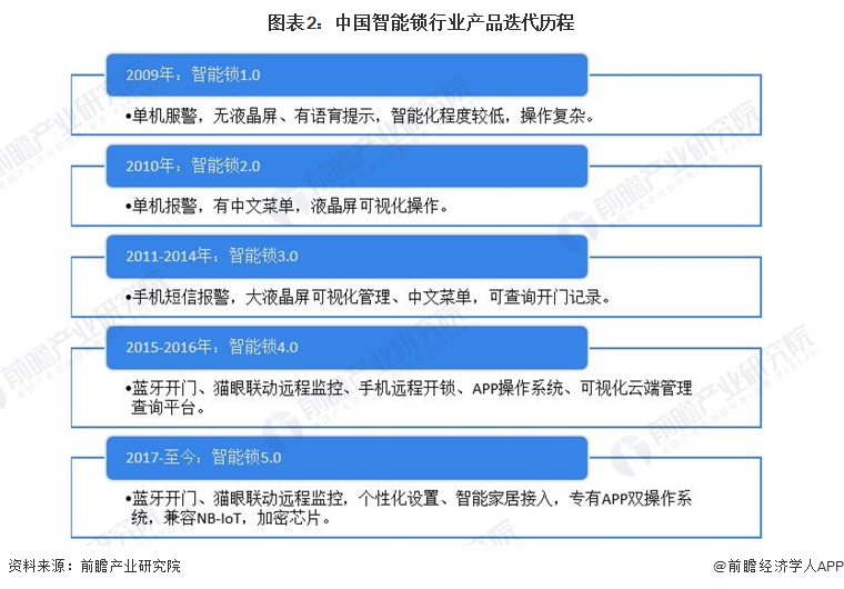 圖表2：中國智能鎖行業產品迭代歷程