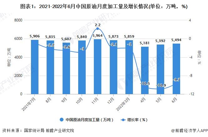 图表1：2021-2022年6月中国原油月度加工量及增长情况(单位：万吨，%)