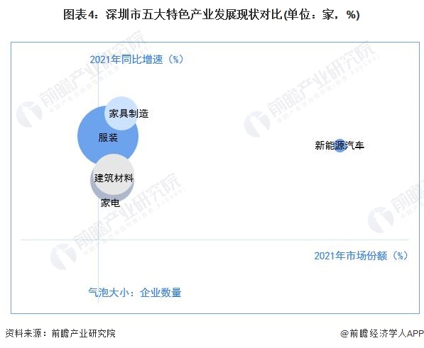 图表4：深圳市五大特色产业发展现状对比(单位：家，%)