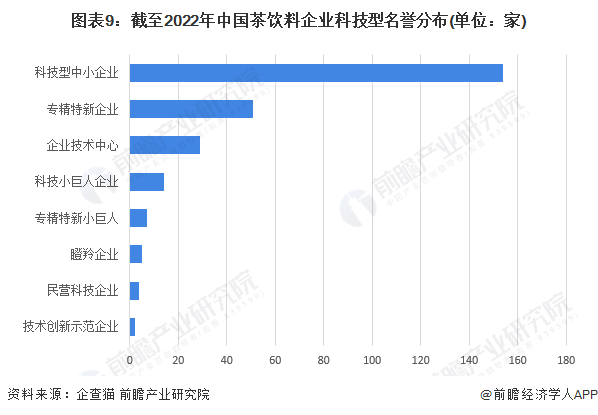 图表9：截至2022年中国茶饮料企业科技型名誉分布(单位：家)