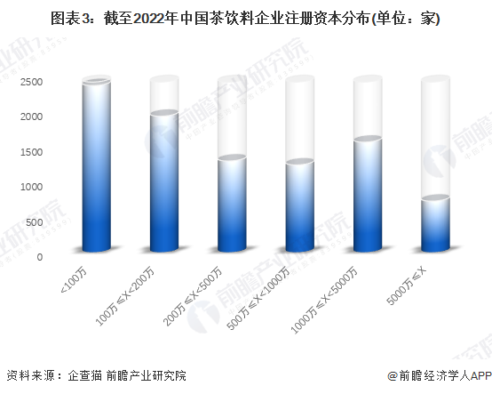 图表3：截至2022年中国茶饮料企业注册资本分布(单位：家)