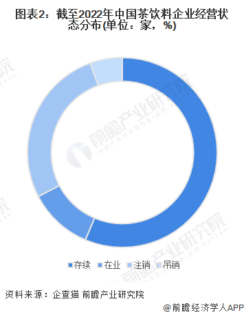 图表2：截至2022年中国茶饮料企业经营状态分布(单位：家，%)