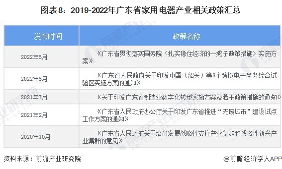 图表8：2019-2022年广东省家用电器产业相关政策汇总