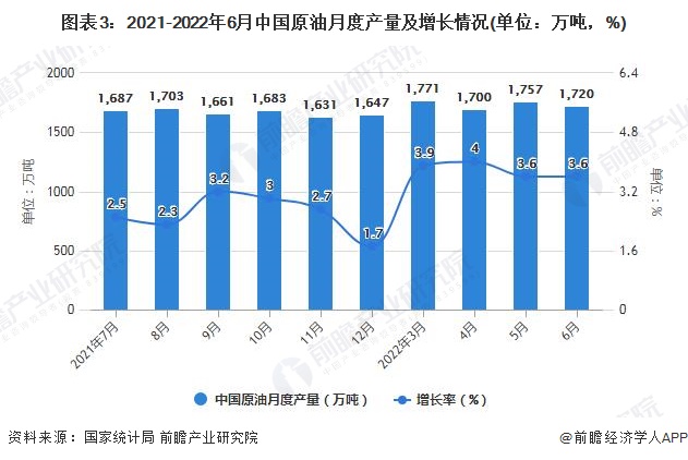图表3：2021-2022年6月中国原油月度产量及增长情况(单位：万吨，%)
