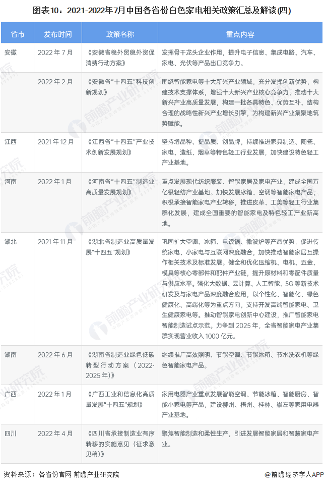 图表10：2021-2022年7月中国各省份白色家电相关政策汇总及解读(四)