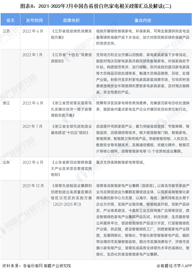 图表8：2021-2022年7月中国各省份白色家电相关政策汇总及解读(二)