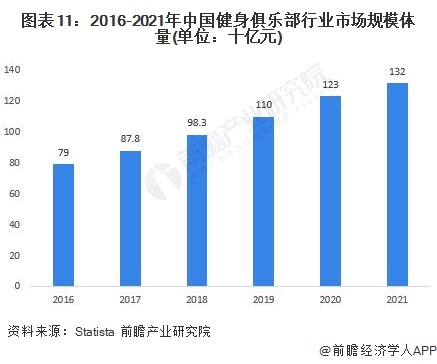 图表11：2016-2021年中国健身俱乐部行业市场规模体量(单位：十亿元)