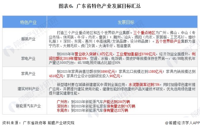 图表6：广东省特色产业发展目标汇总