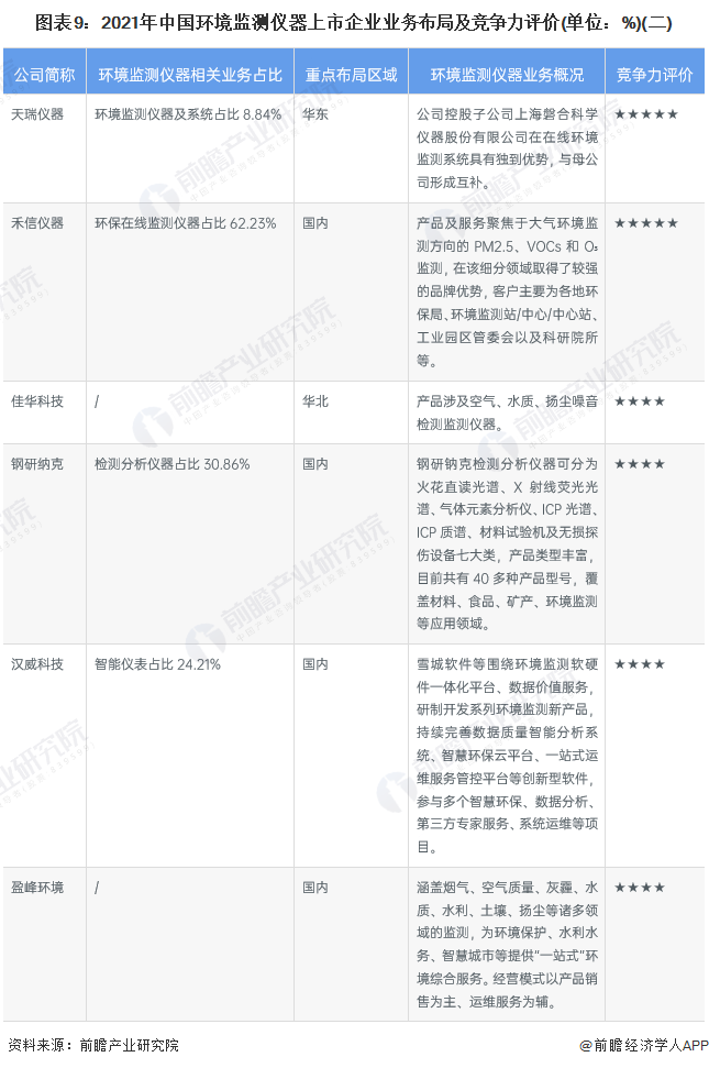 图表9：2021年中国环境监测仪器上市企业业务布局及竞争力评价(单位：%)(二)