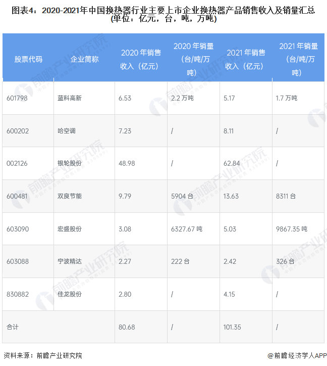 图表4：2020-2021年中国换热器行业主要上市企业换热器产品销售收入及销量汇总(单位：亿元，台，吨，万吨)