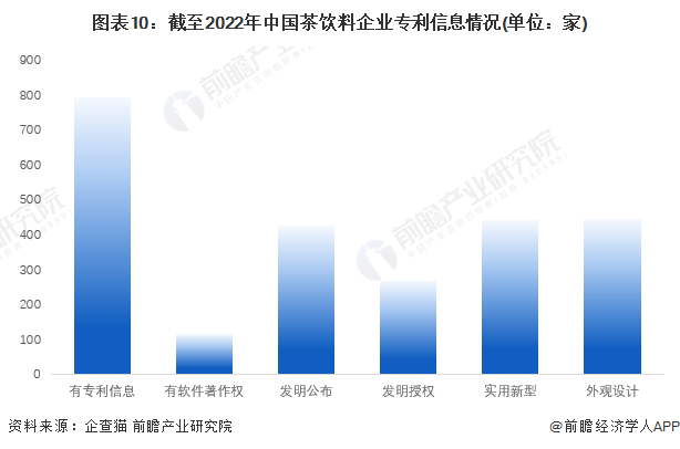 图表10：截至2022年中国茶饮料企业专利信息情况(单位：家)