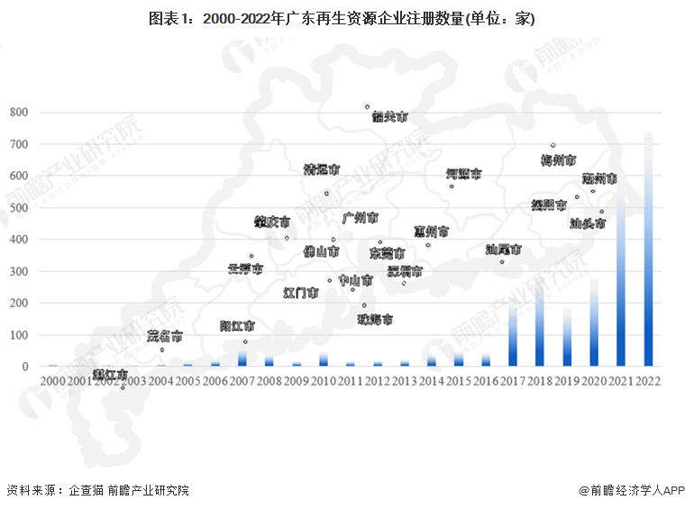 图表1：2000-2022年广东再生资源企业注册数量(单位：家)