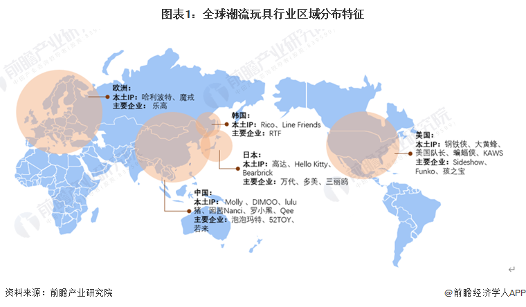 图表1：全球潮流玩具行业区域分布特征