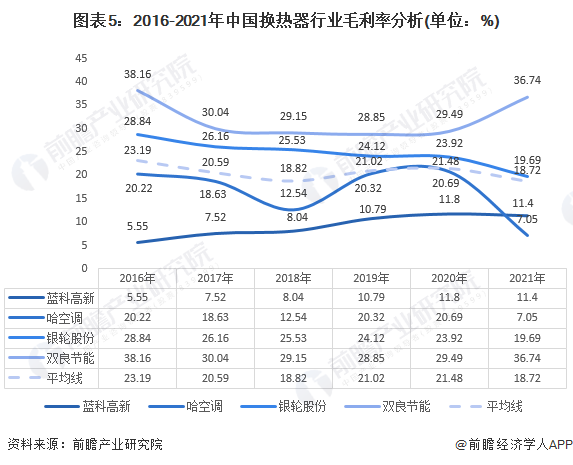 图表5：2016-2021年中国换热器行业毛利率分析(单位：%)