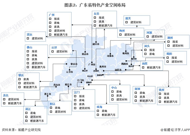 图表2：广东省特色产业空间布局