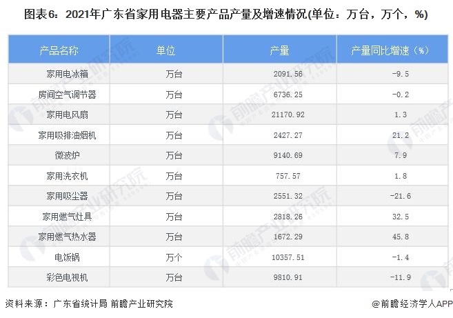 图表6：2021年广东省家用电器主要产品产量及增速情况(单位：万台，万个，%)