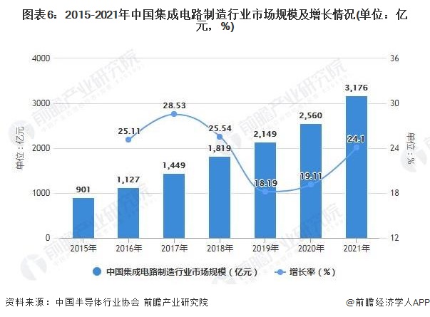 图表6：2015-2021年中国集成电路制造行业市场规模及增长情况(单位：亿元，%)