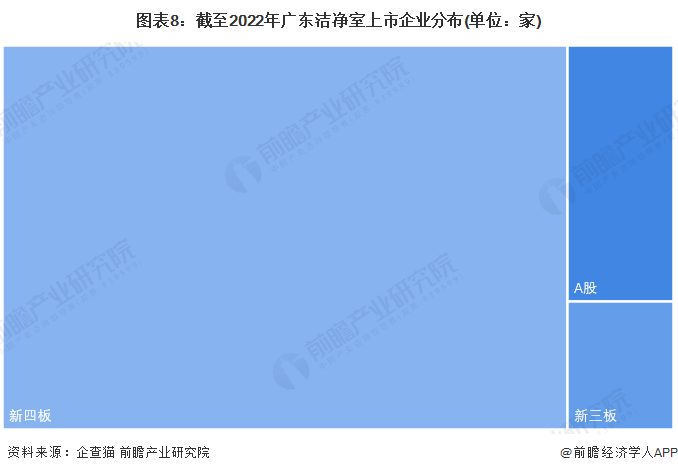 图表8：截至2022年广东洁净室上市企业分布(单位：家)