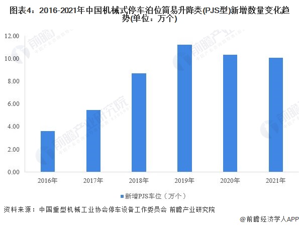 图表4：2016-2021年中国机械式停车泊位简易升降类(PJS型)新增数量变化趋势(单位：万个)