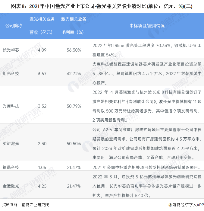 图表8：2021年中国激光产业上市公司-激光相关建设业绩对比(单位：亿元，%)(二)